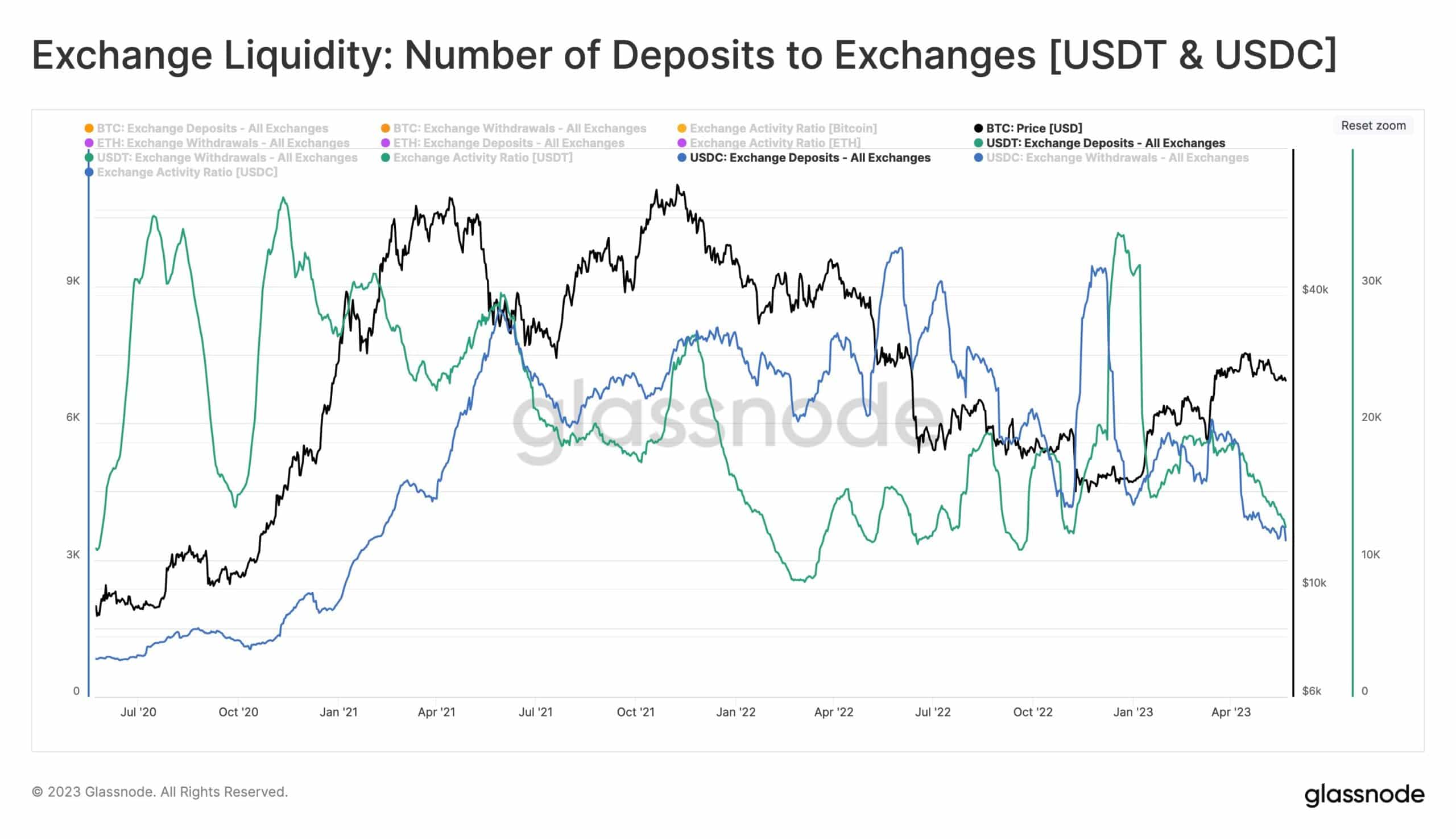 USDC & USDT: (Source: Glassnode)