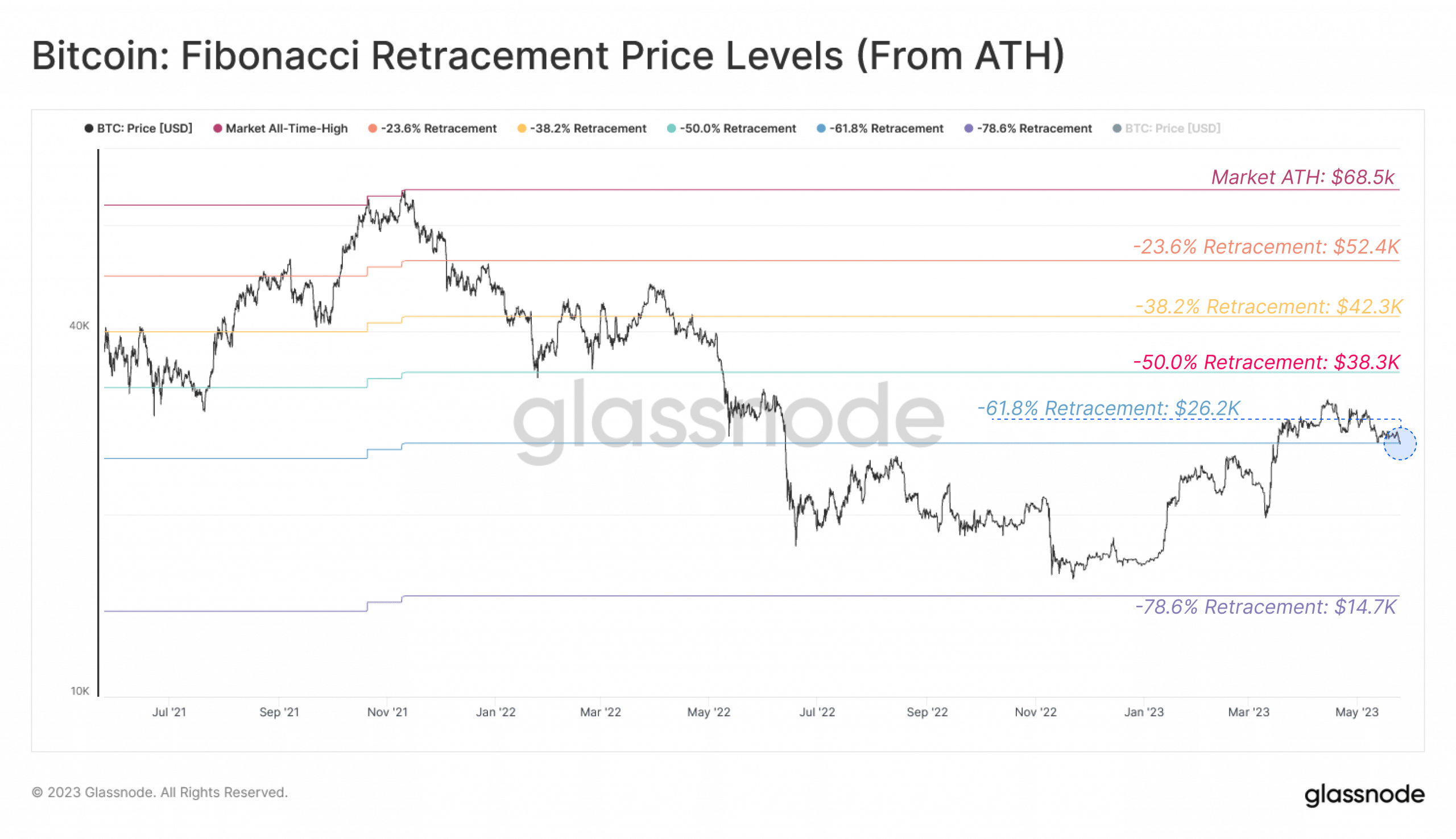 Bitcoin Fibonacci retracement levels | Glassnode