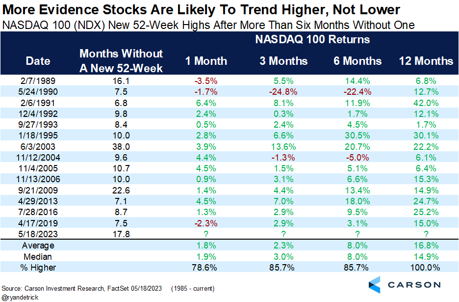 Stock Market Trending pattern NDX 
NDX 52-week price percentage chart