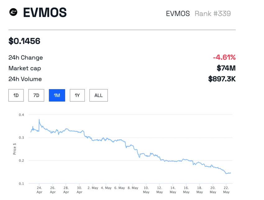 EVMOS token price