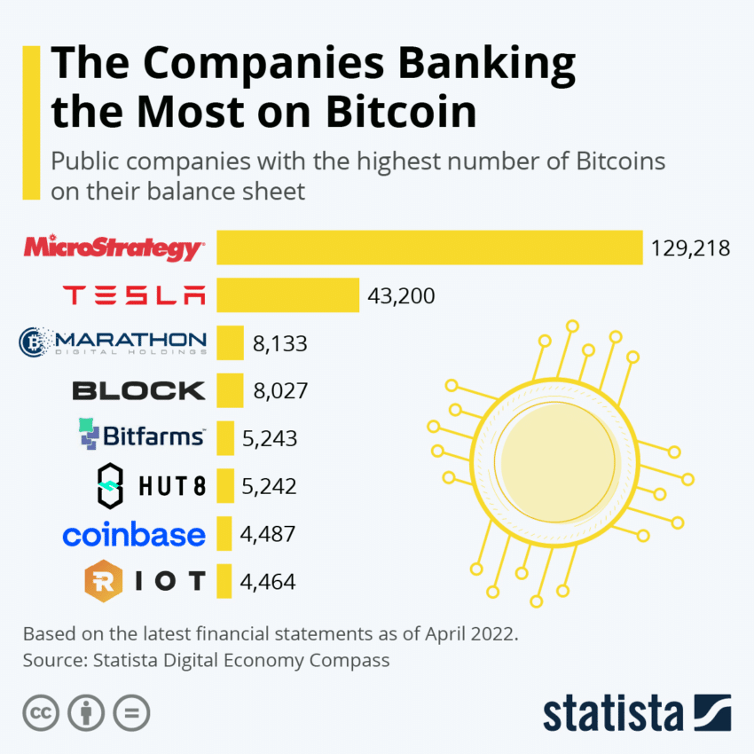 Companies Banking on Bitcoin