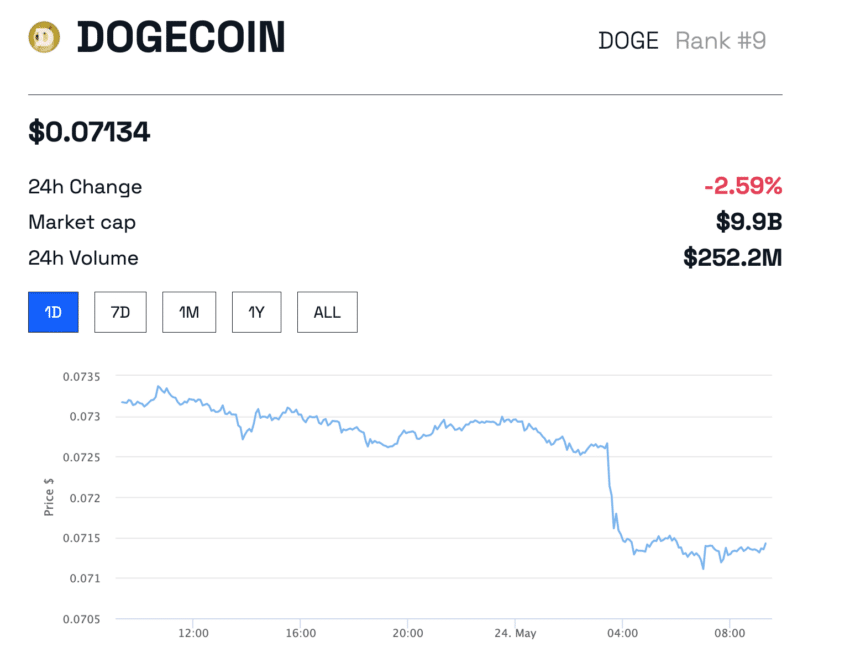 Dogecoin (DOGE) price chart