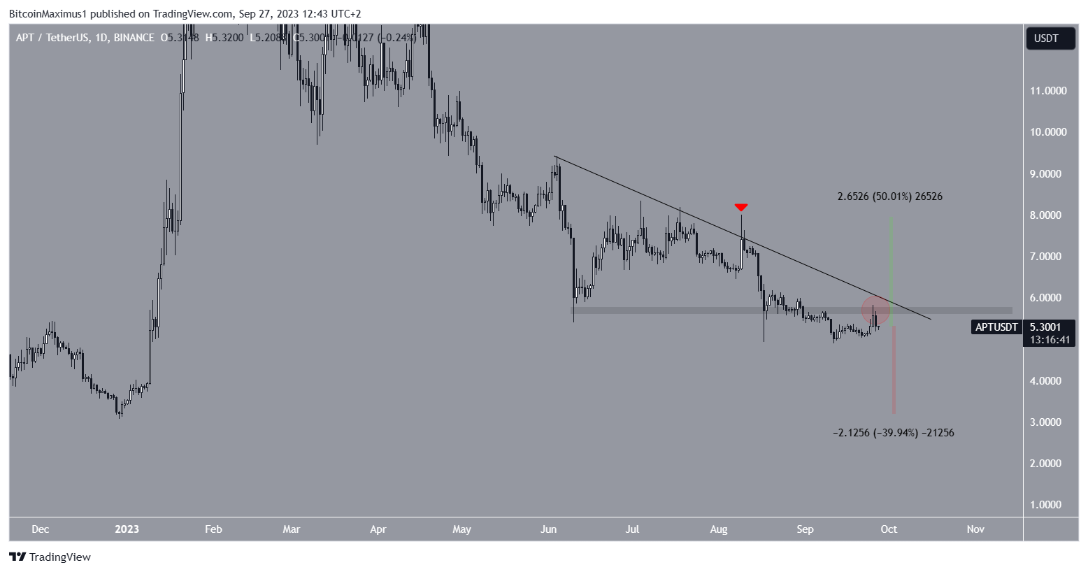 APT Price Prediction