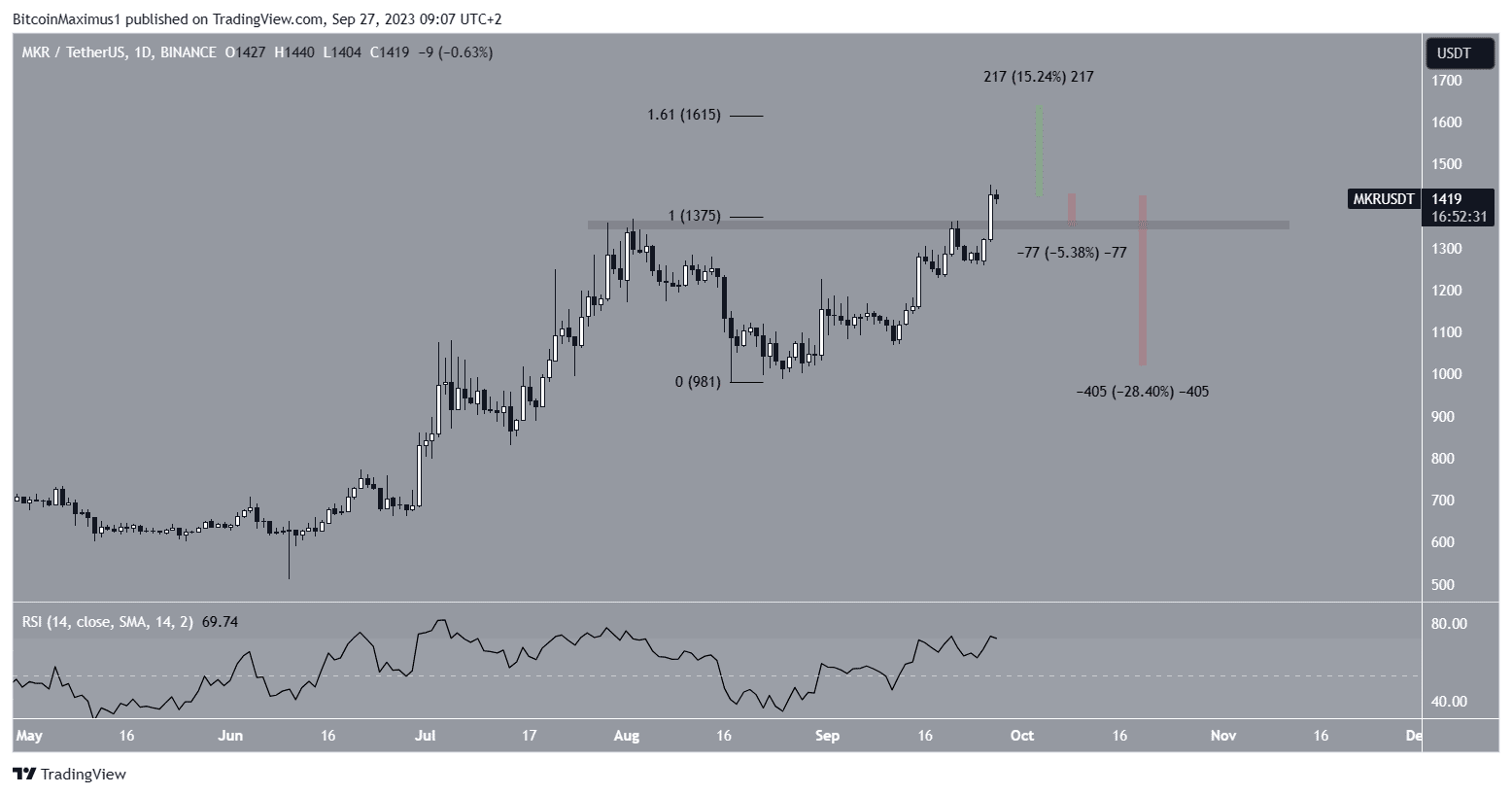 Maker (MKR) Price Chart 
