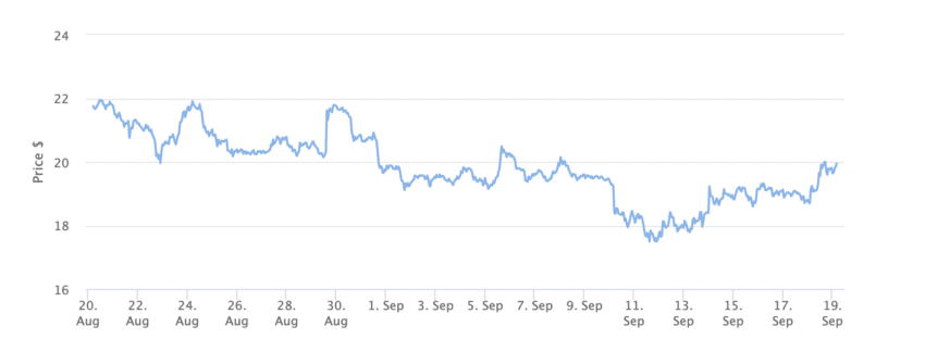 Solana Price Chart 1 Month. Source: BeInCrypto