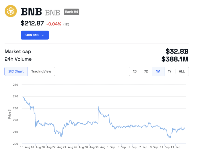 BNB price. Source: BeInCrypto