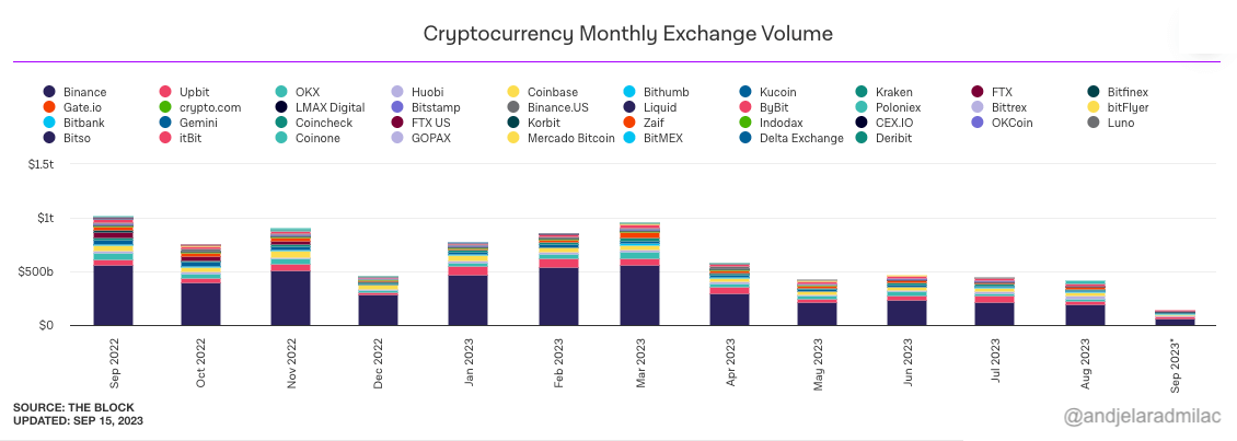 monthly exchange trading volume across centralized crypto exchanges