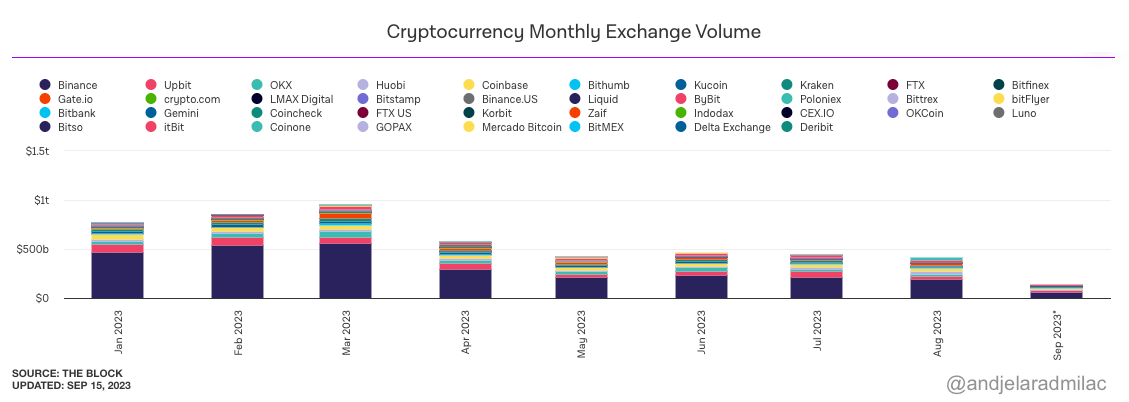 monthly trading volume across centralized crypto exchanges