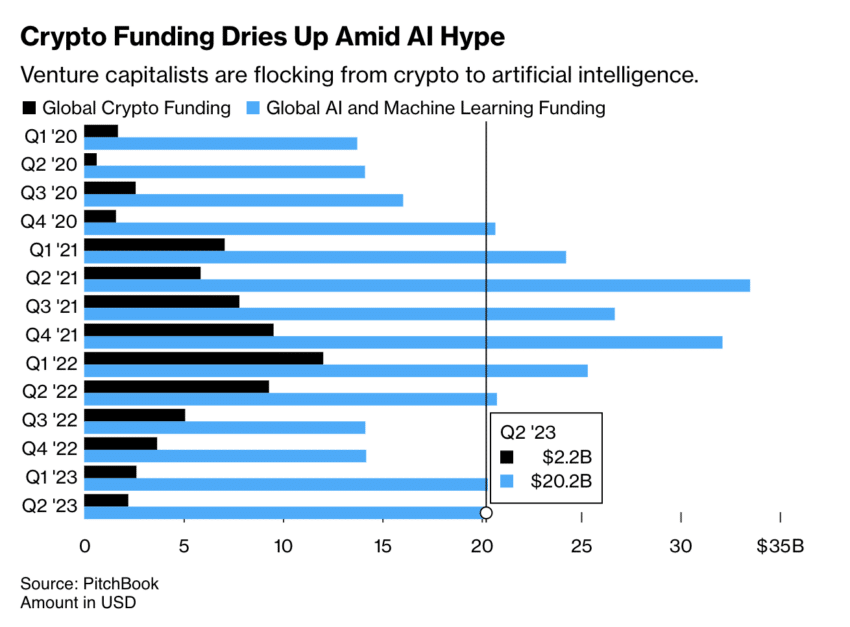 Crypto Funding Dries Up Amid AI Hype. Source: PitchBook / Bloomberg