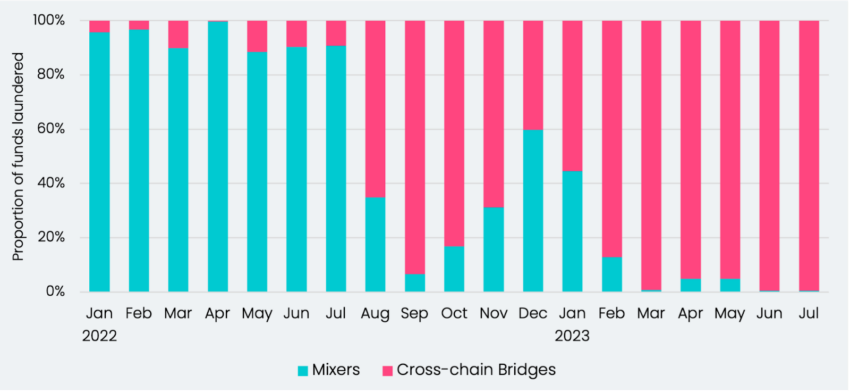 Mixers & Cross-Chain Bridges Used in Crypto Crime. Source: Elliptic