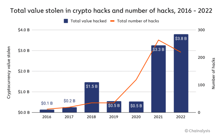 Total Value Stolen in Crypto Hacks and Number of Hacks 2016-2022. Source: Chainalysis