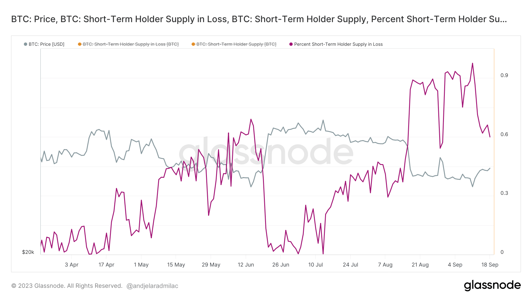 percent short-term holder supply in loss march september
