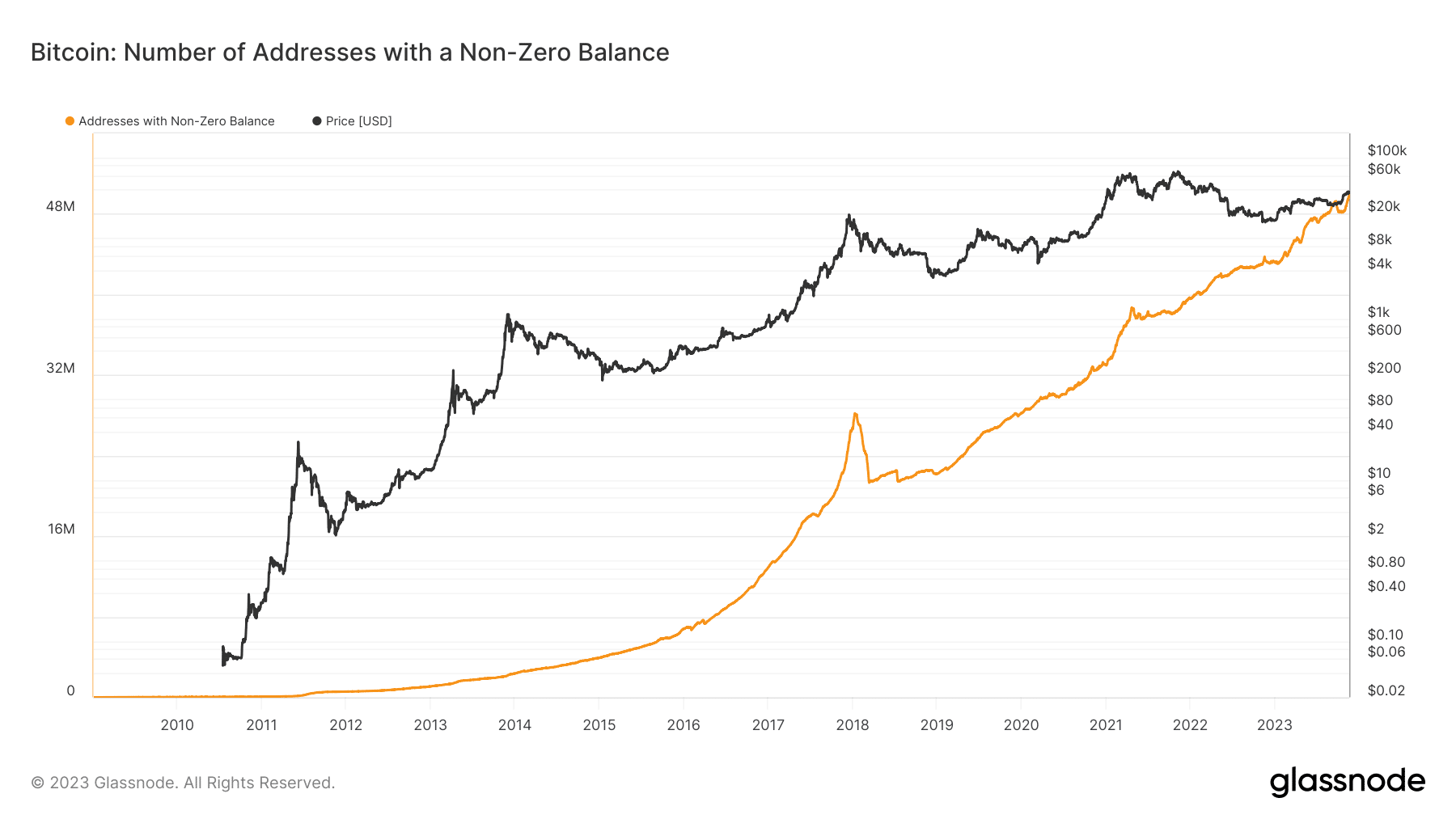 Number of addresses with a non zero balance: (Source: Glassnode)