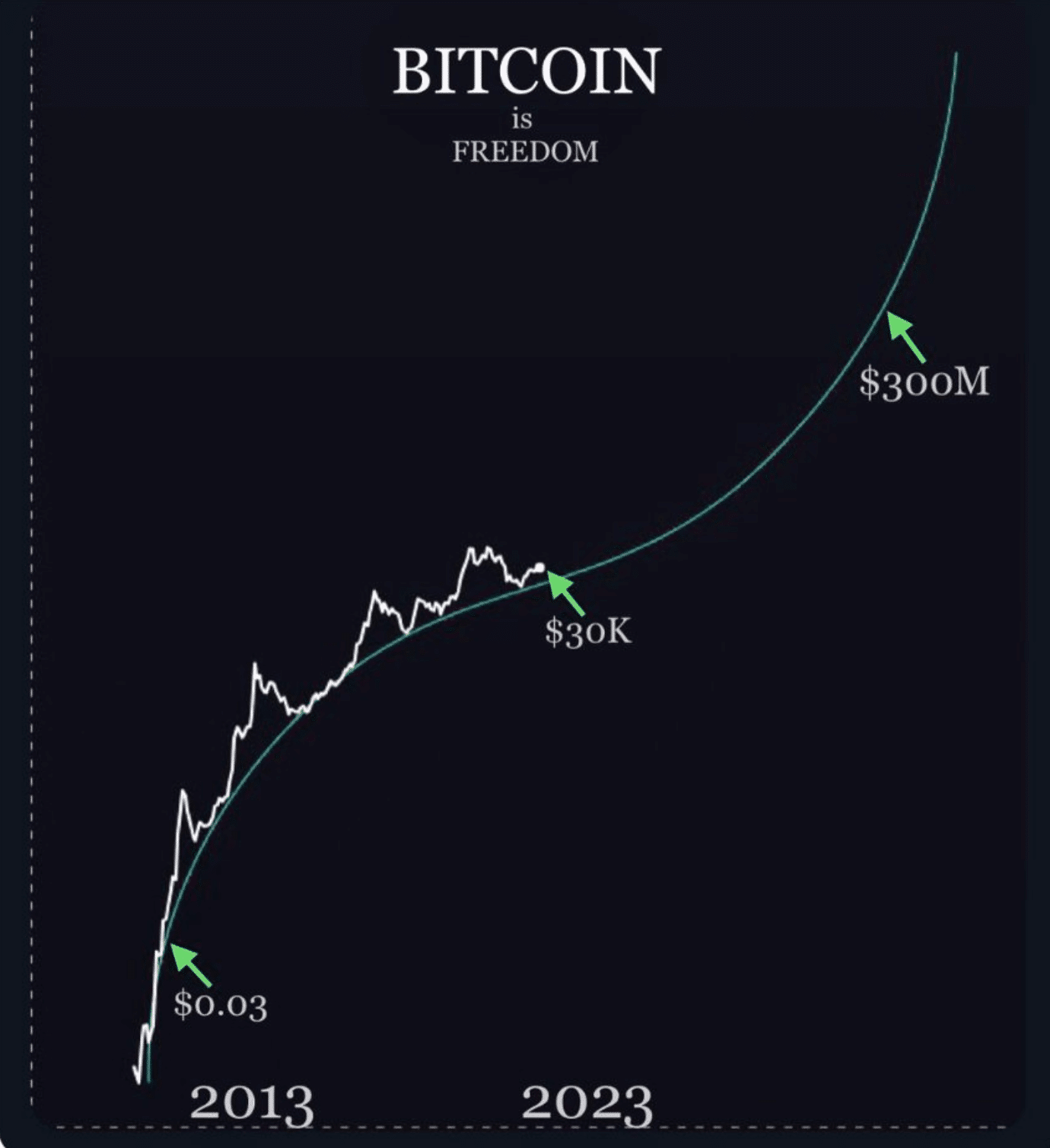 Is the Bitcoin Power Law model more realistic than Stock-to-Flow