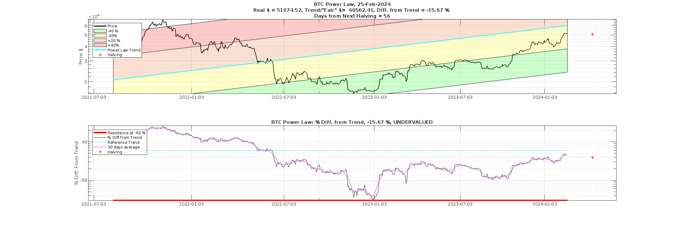 At $61,594 Bitcoin is at fair market price according to the power law