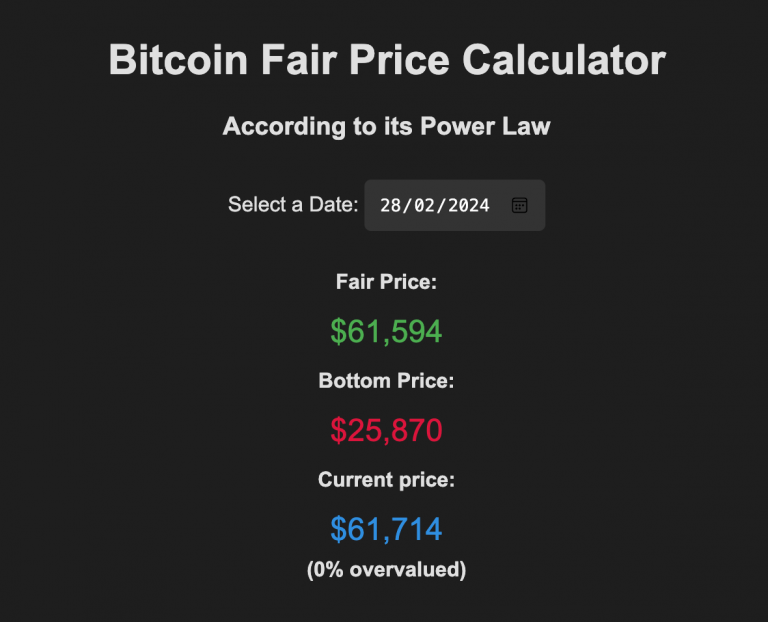 At $61,594 Bitcoin is at fair market price according to the power law