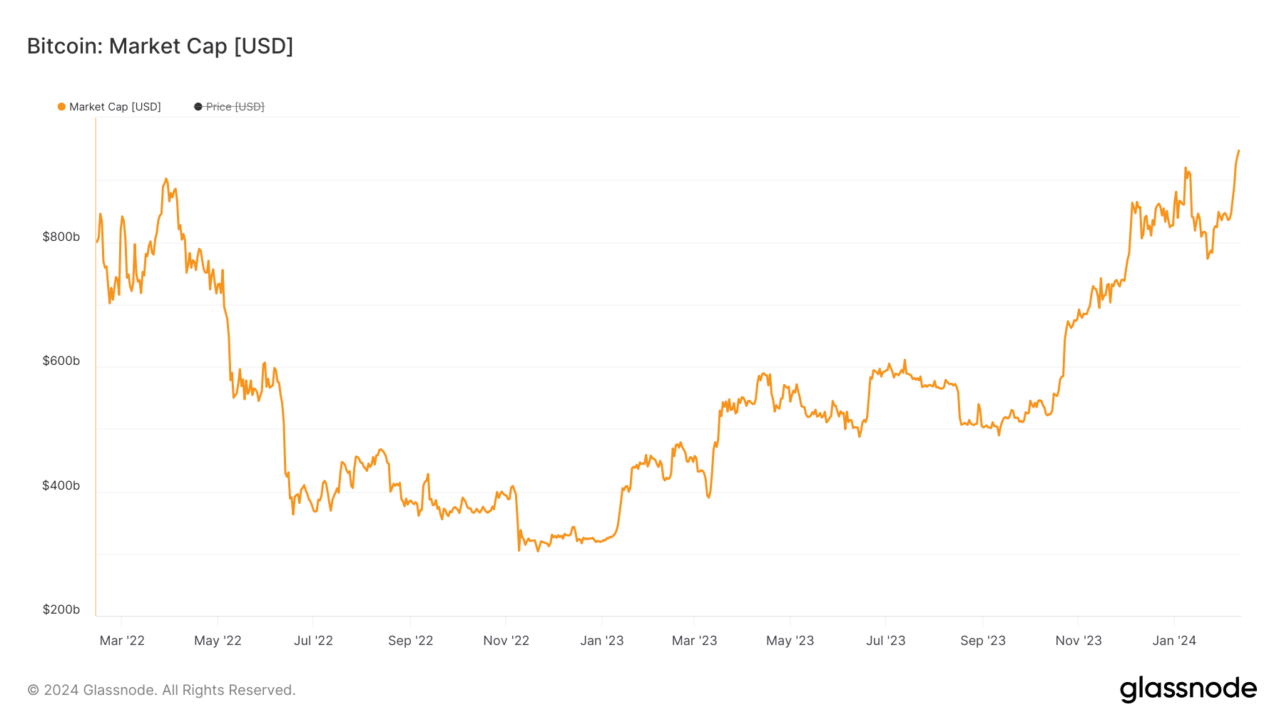 bitcoin market cap 2y