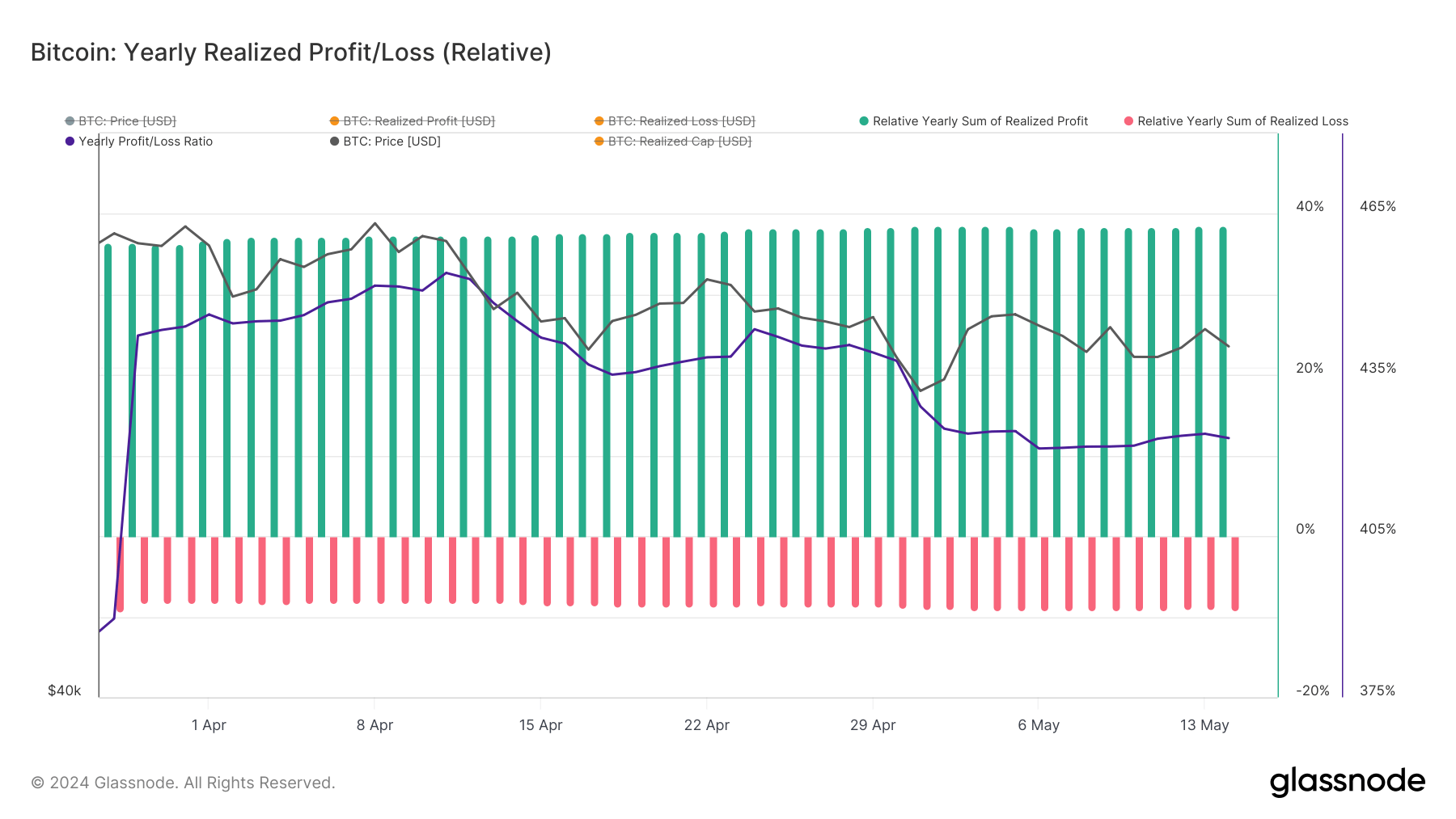 bitcoin realized profit/loss ratio 40d
