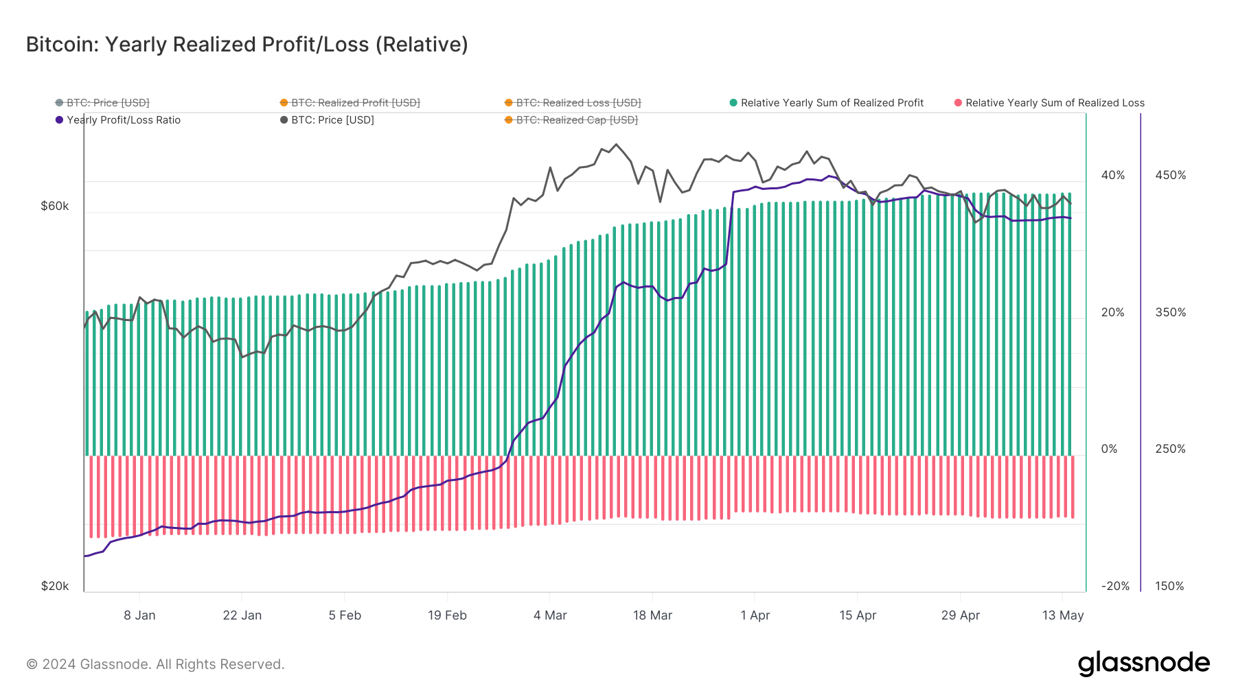 bitcoin realized profit/loss ratio ytd