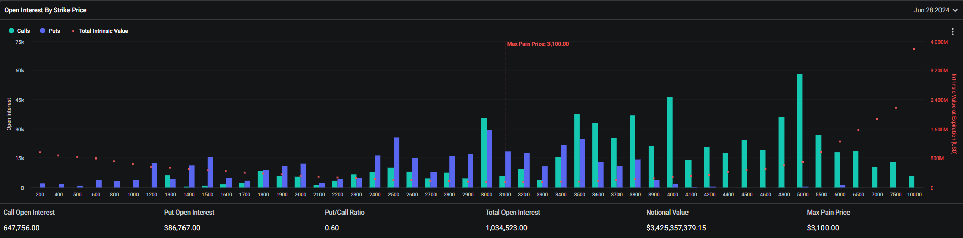 Ethereum: Open Interest By Strike Price: (Source: Deribit)
