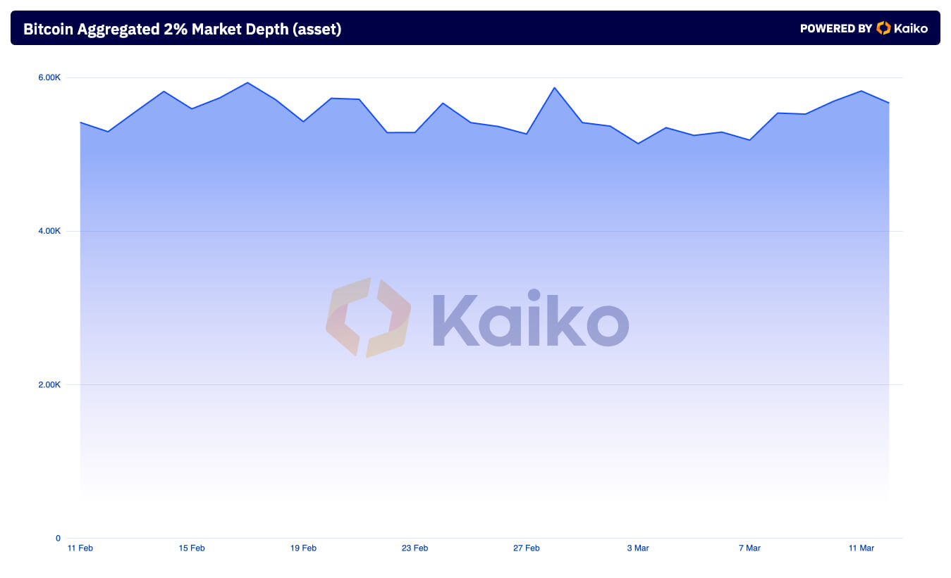 Aggregated 2% Market Depth BTC