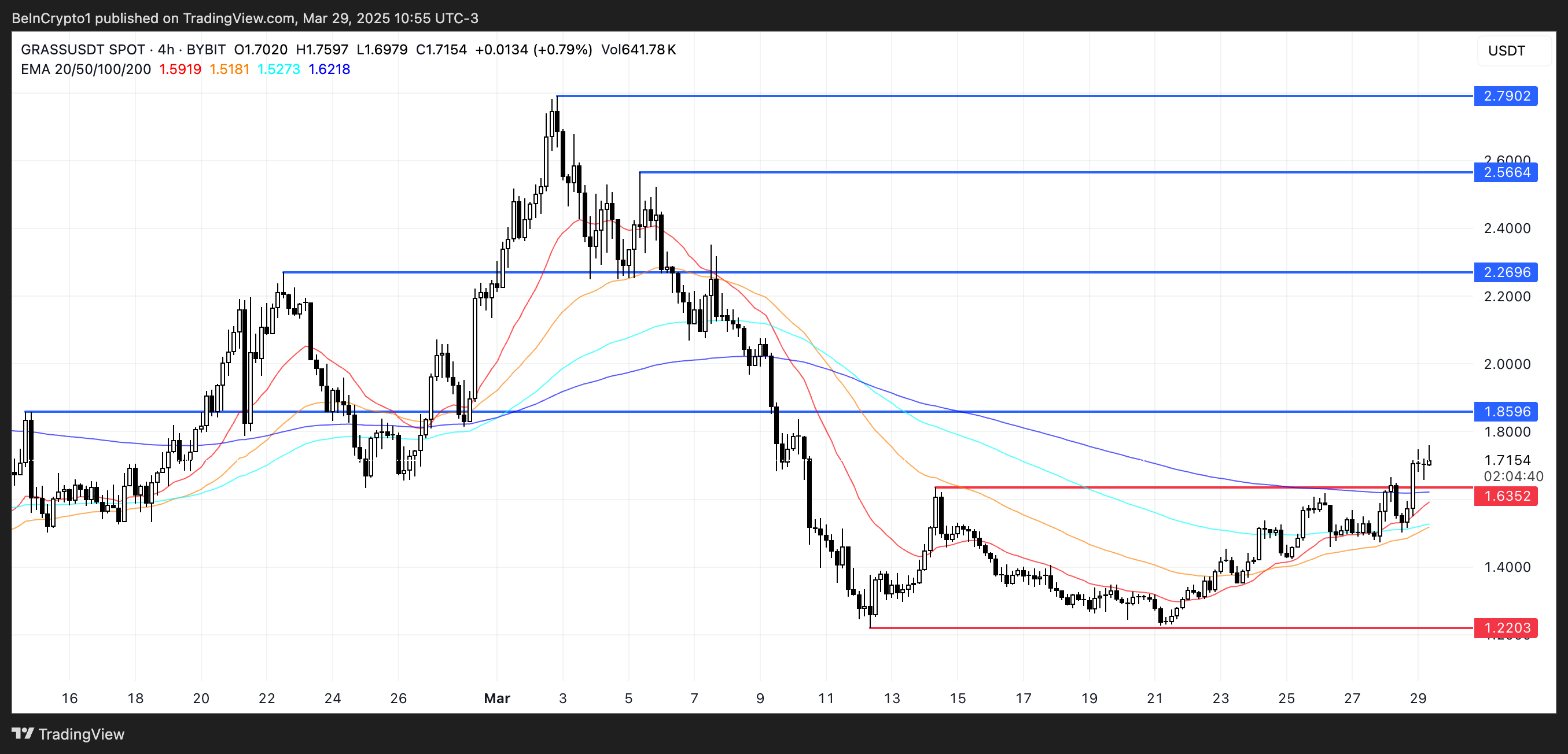 GRASS Price Analysis.